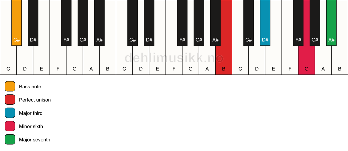 Piano keyboard showing the notes for a B maj7(#5)/C# chord