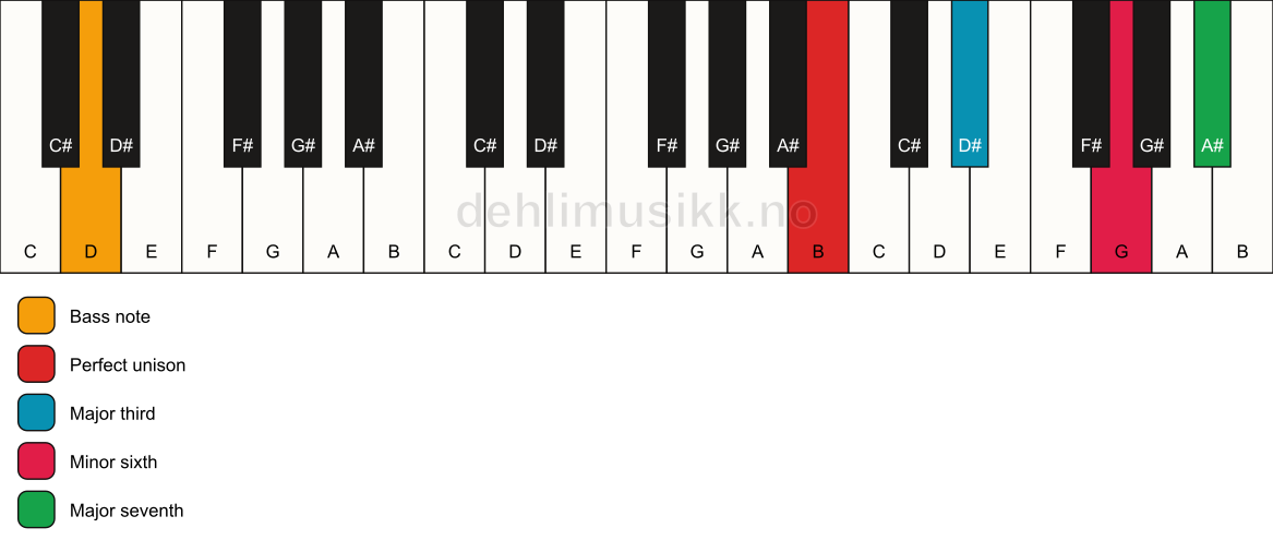 Piano keyboard showing the notes for a B maj7(#5)/D chord