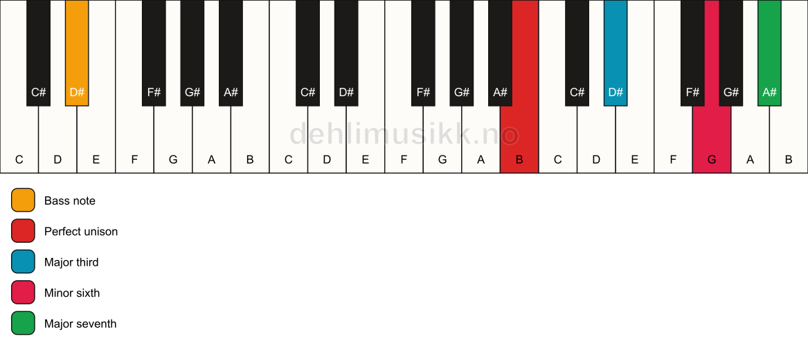 Piano keyboard showing the notes for a B maj7(#5)/D# chord