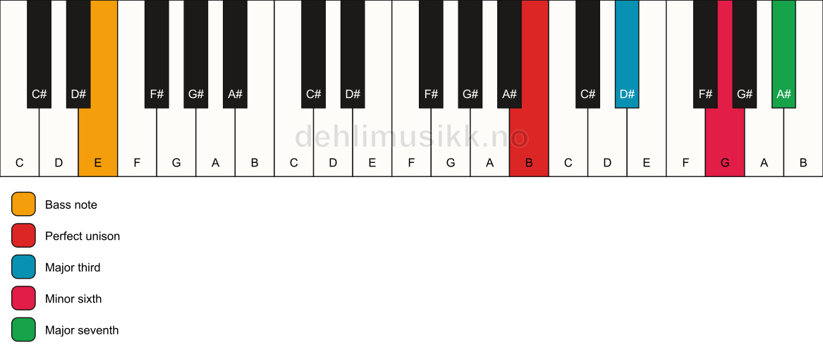 Piano keyboard showing the notes for a B maj7(#5)/E chord