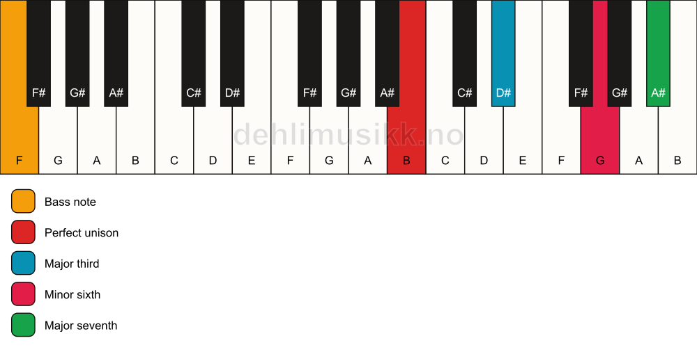 Piano keyboard showing the notes for a B maj7(#5)/F chord