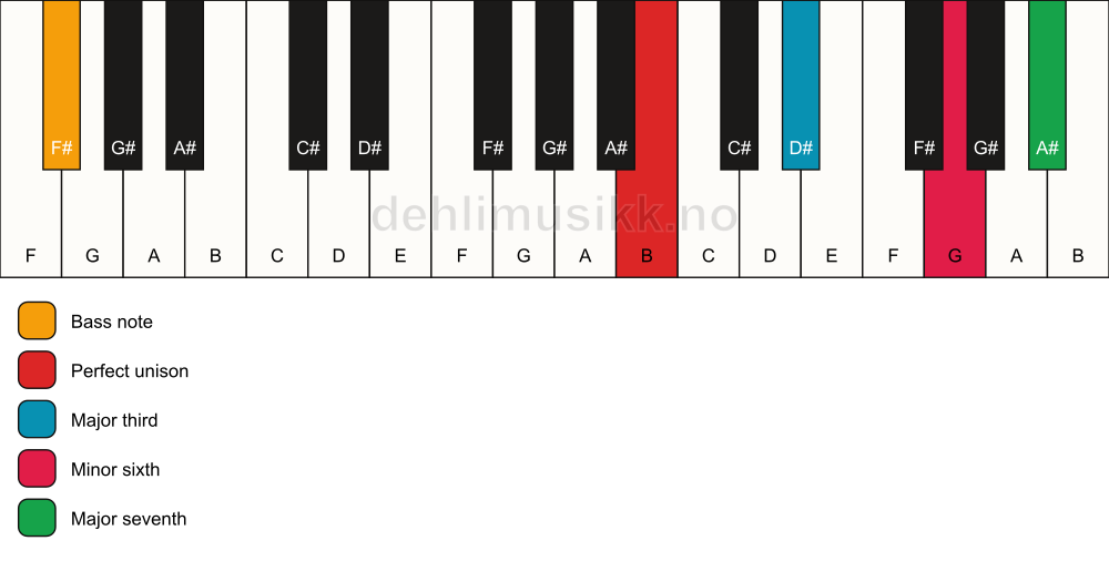 Piano keyboard showing the notes for a B maj7(#5)/F# chord