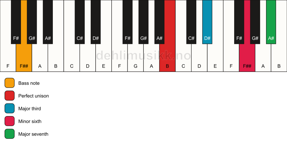 Piano keyboard showing the notes for a B maj7(#5)/F## chord