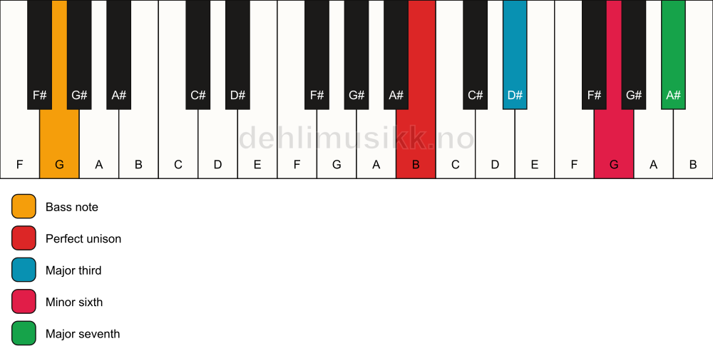 Piano keyboard showing the notes for a B maj7(#5)/G chord