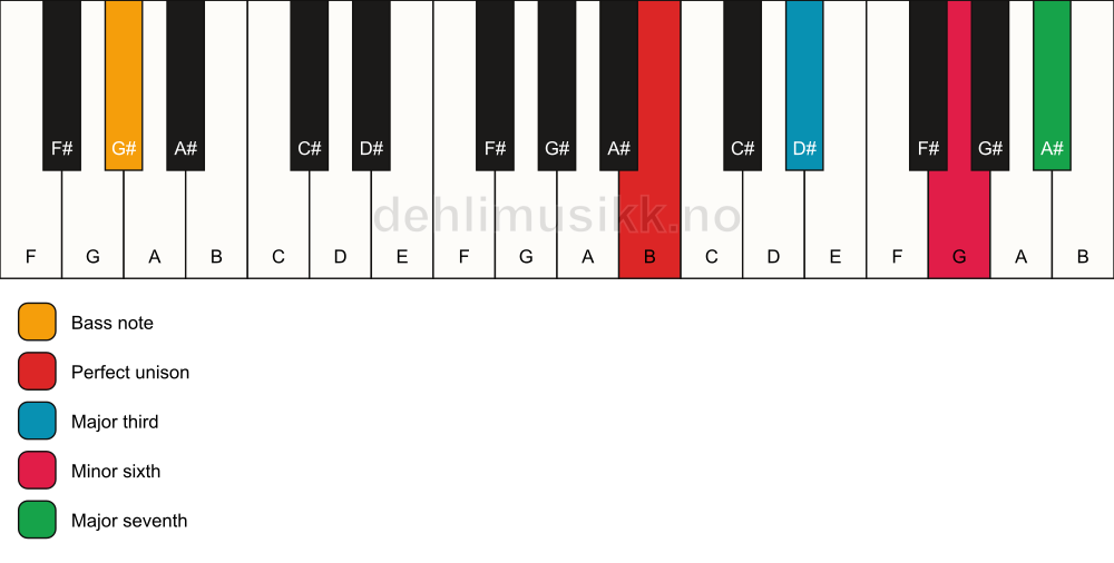 Piano keyboard showing the notes for a B maj7(#5)/G# chord