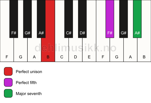 Piano keyboard showing the notes for a B maj7(sus) chord