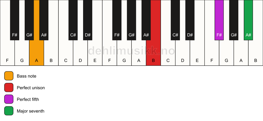 Piano keyboard showing the notes for a B maj7(sus)/A chord