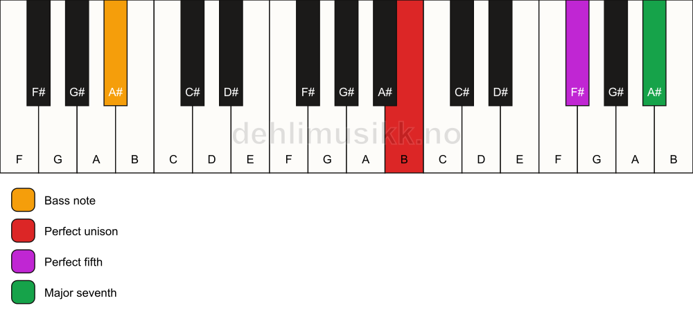 Piano keyboard showing the notes for a B maj7(sus)/A# chord