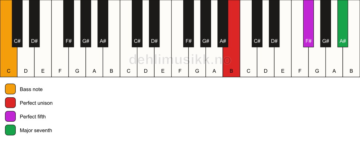 Piano keyboard showing the notes for a B maj7(sus)/C chord