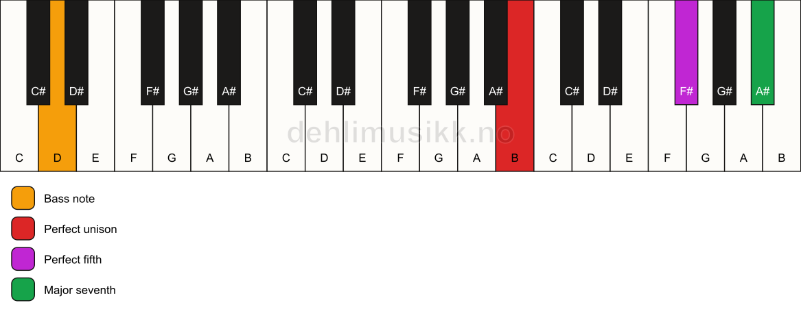 Piano keyboard showing the notes for a B maj7(sus)/D chord