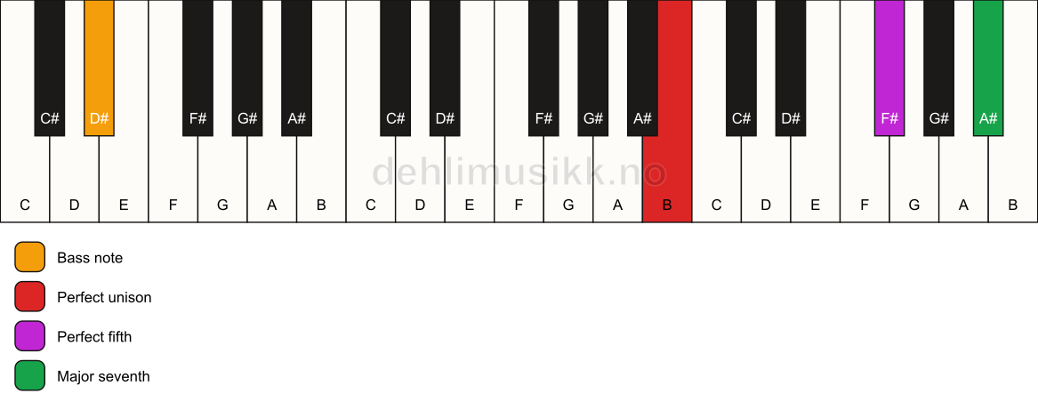 Piano keyboard showing the notes for a B maj7(sus)/D# chord