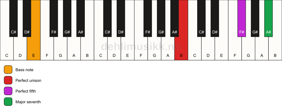 Piano keyboard showing the notes for a B maj7(sus)/E chord