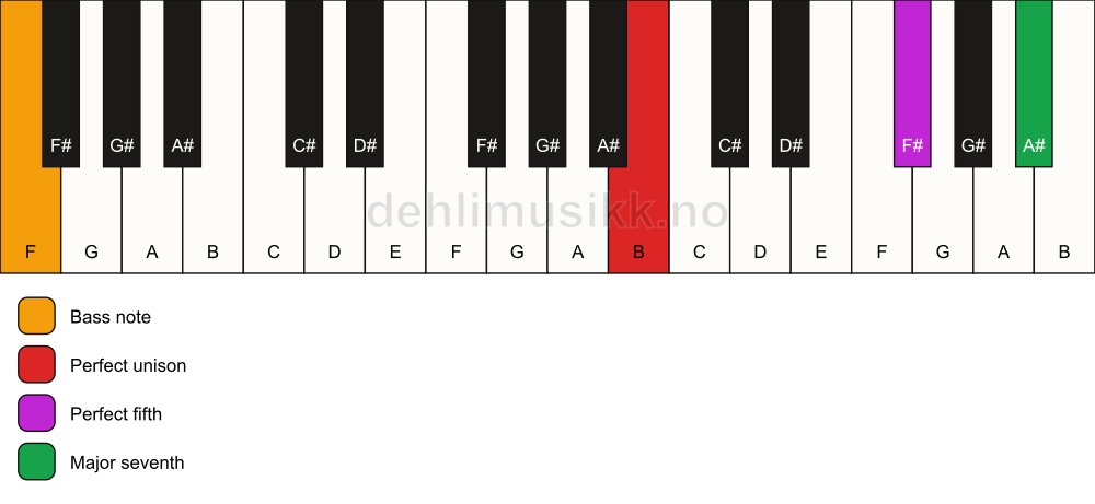 Piano keyboard showing the notes for a B maj7(sus)/F chord