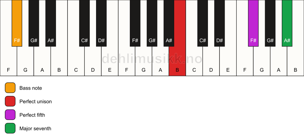 Piano keyboard showing the notes for a B maj7(sus)/F# chord