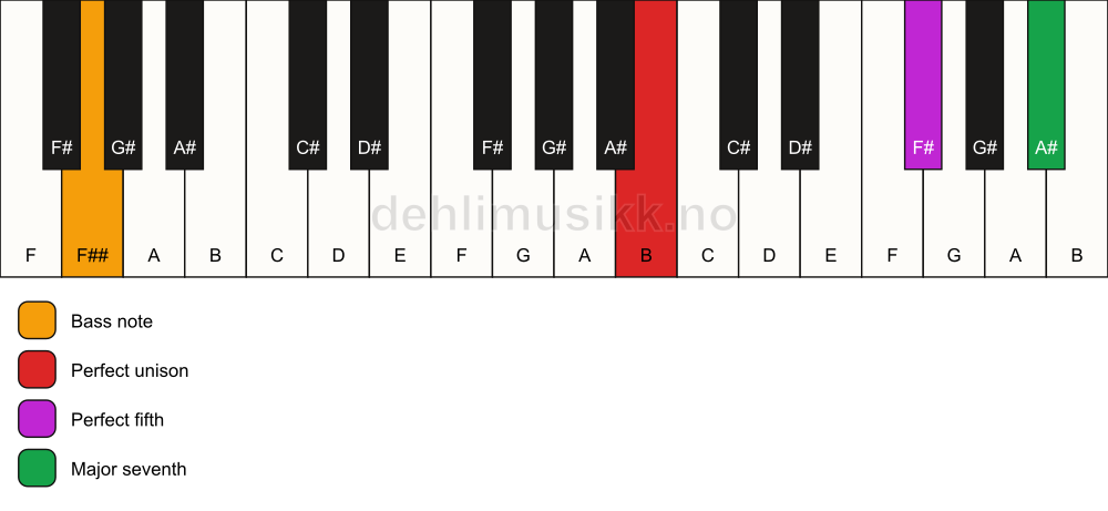 Piano keyboard showing the notes for a B maj7(sus)/F## chord
