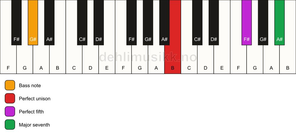 Piano keyboard showing the notes for a B maj7(sus)/G# chord
