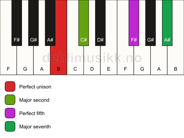 Piano keyboard showing the notes for a B maj7(sus2) chord