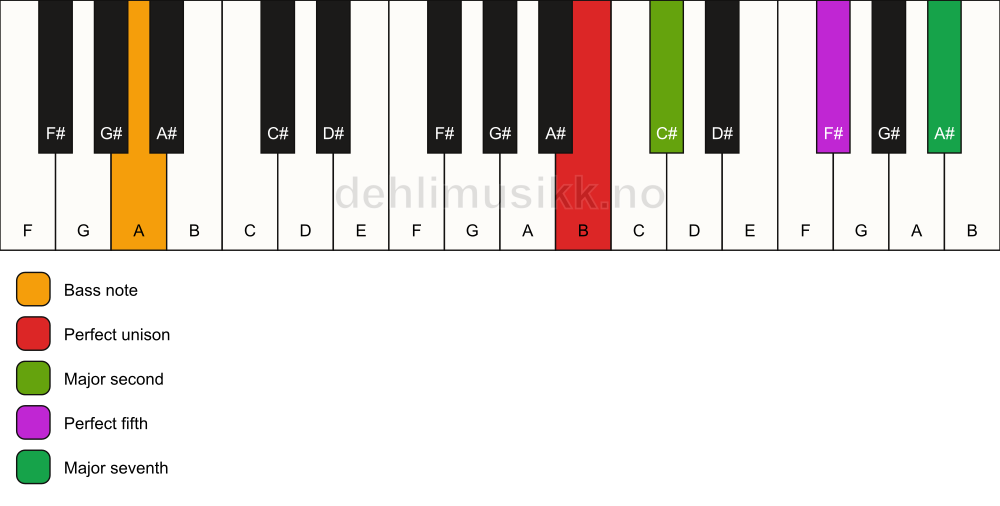 Piano keyboard showing the notes for a B maj7(sus2)/A chord