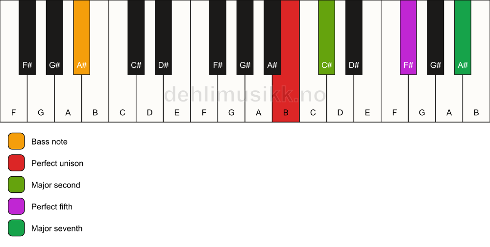 Piano keyboard showing the notes for a B maj7(sus2)/A# chord