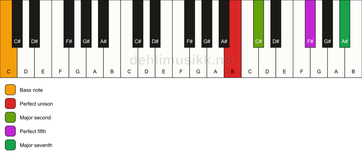 Piano keyboard showing the notes for a B maj7(sus2)/C chord