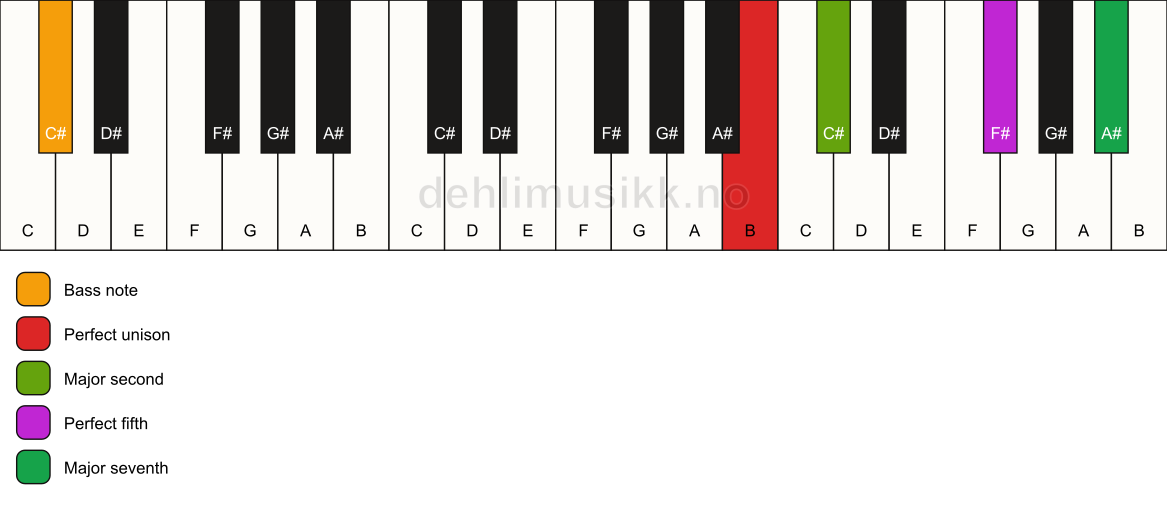 Piano keyboard showing the notes for a B maj7(sus2)/C# chord