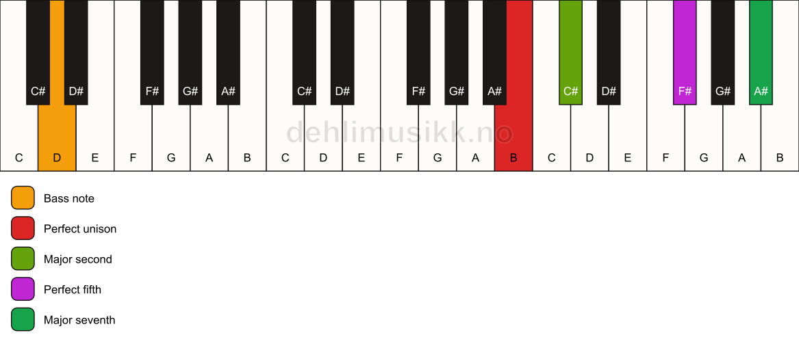 Piano keyboard showing the notes for a B maj7(sus2)/D chord