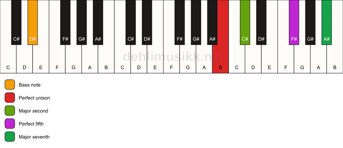 Piano keyboard showing the notes for a B maj7(sus2)/D# chord