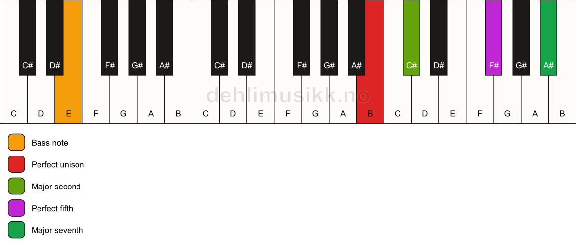 Piano keyboard showing the notes for a B maj7(sus2)/E chord