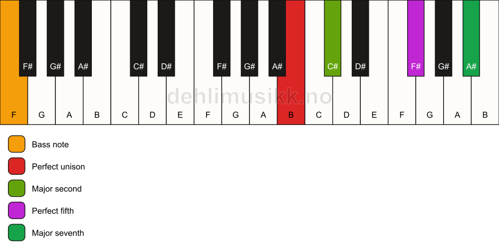 Piano keyboard showing the notes for a B maj7(sus2)/F chord