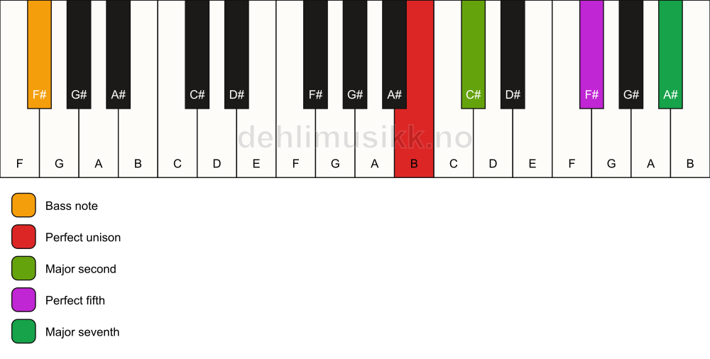 Piano keyboard showing the notes for a B maj7(sus2)/F# chord