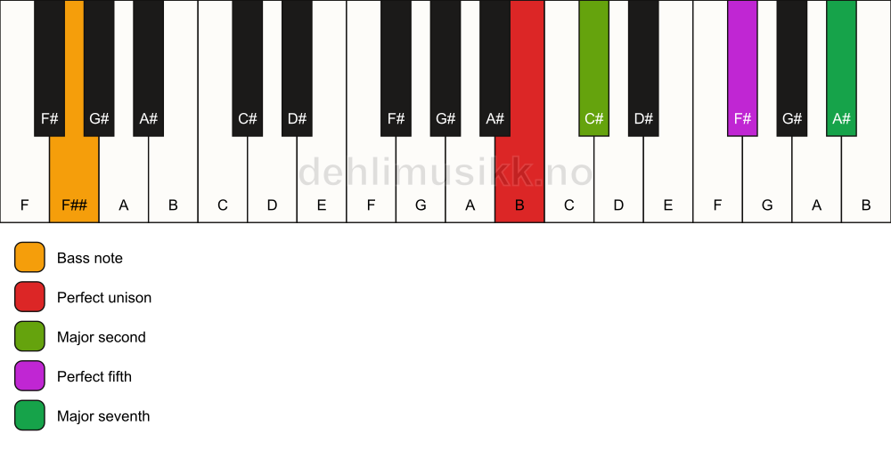 Piano keyboard showing the notes for a B maj7(sus2)/F## chord