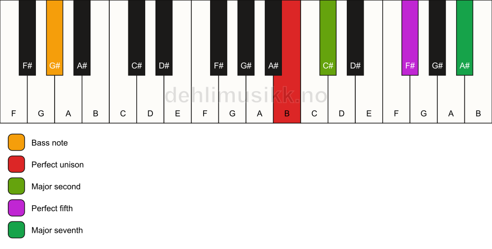Piano keyboard showing the notes for a B maj7(sus2)/G# chord