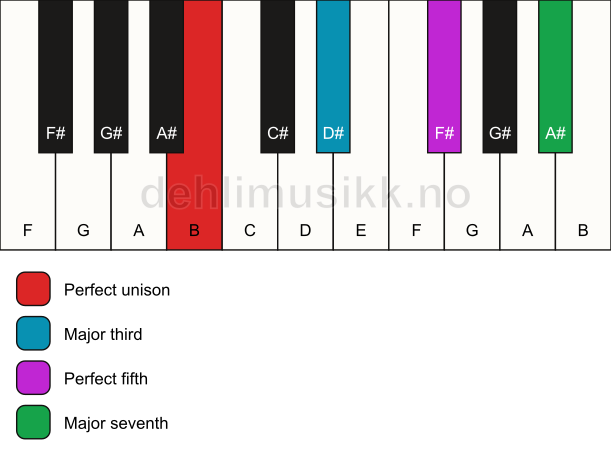 Piano keyboard showing the notes for a B maj7 chord