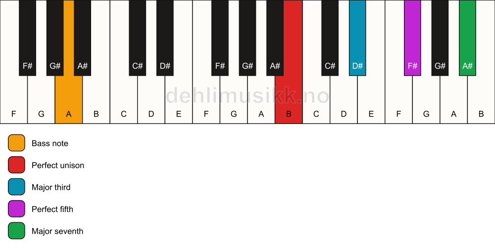 Piano keyboard showing the notes for a B maj7/A chord