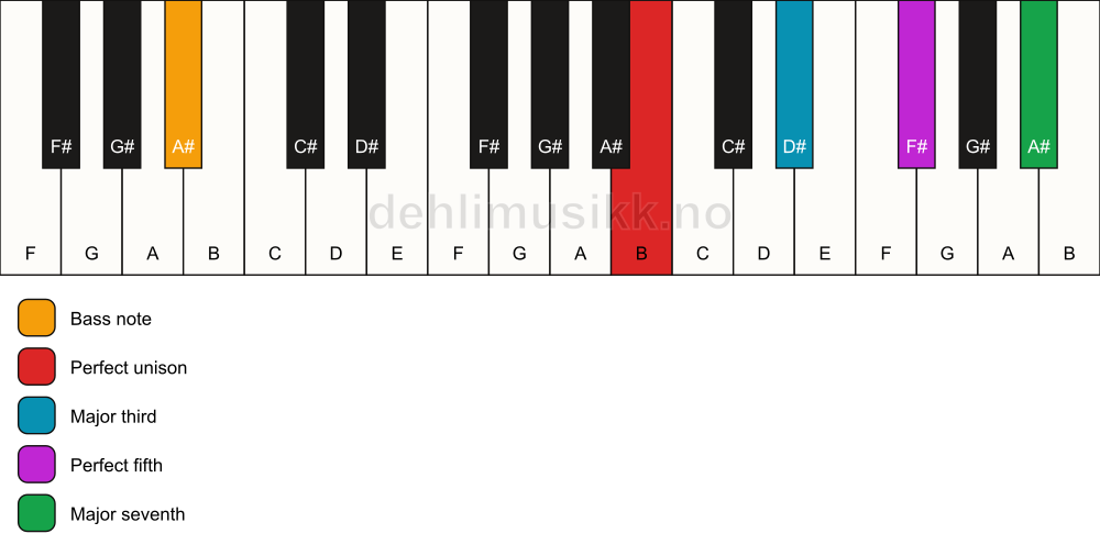 Piano keyboard showing the notes for a B maj7/A# chord