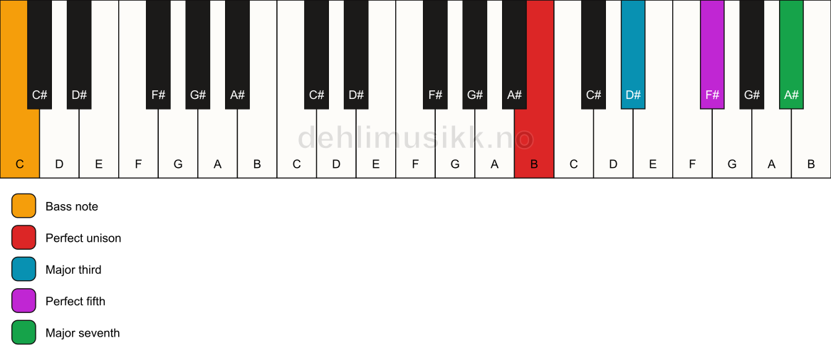 Piano keyboard showing the notes for a B maj7/C chord