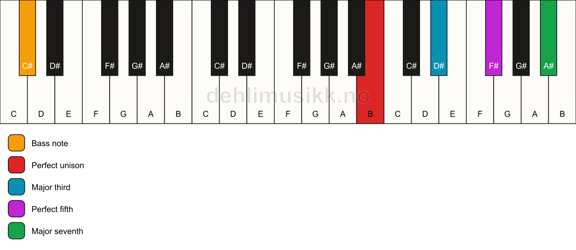 Piano keyboard showing the notes for a B maj7/C# chord