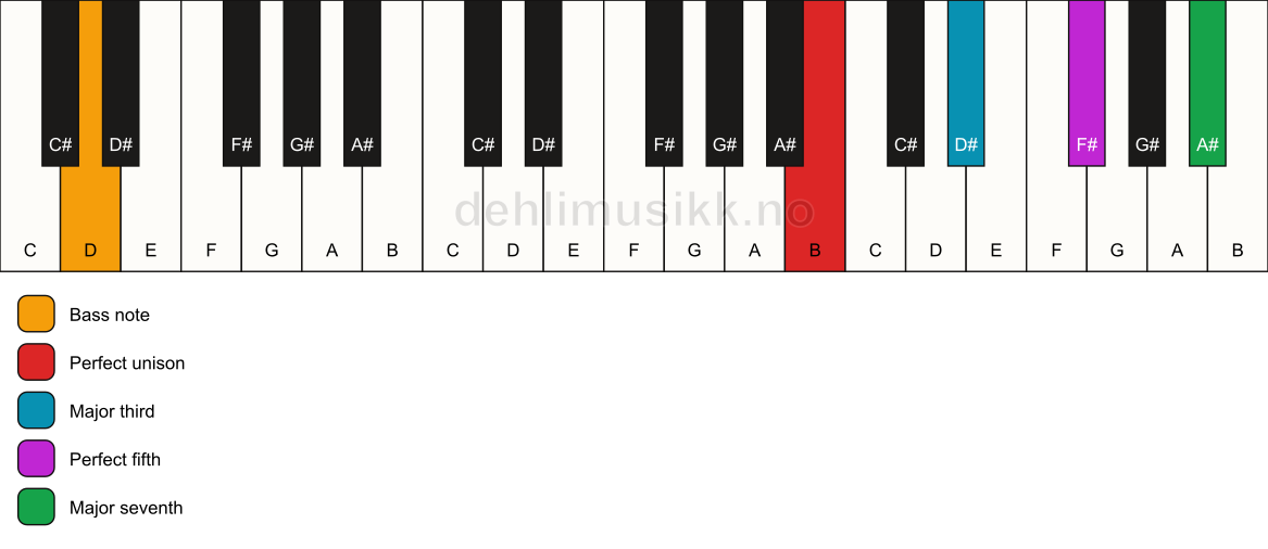 Piano keyboard showing the notes for a B maj7/D chord