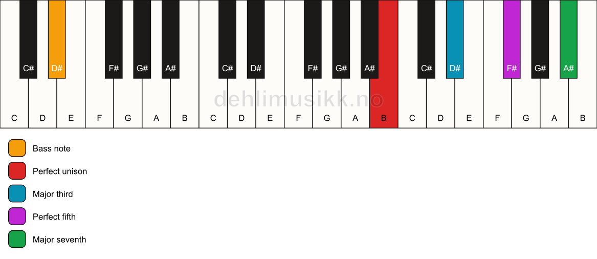 Piano keyboard showing the notes for a B maj7/D# chord