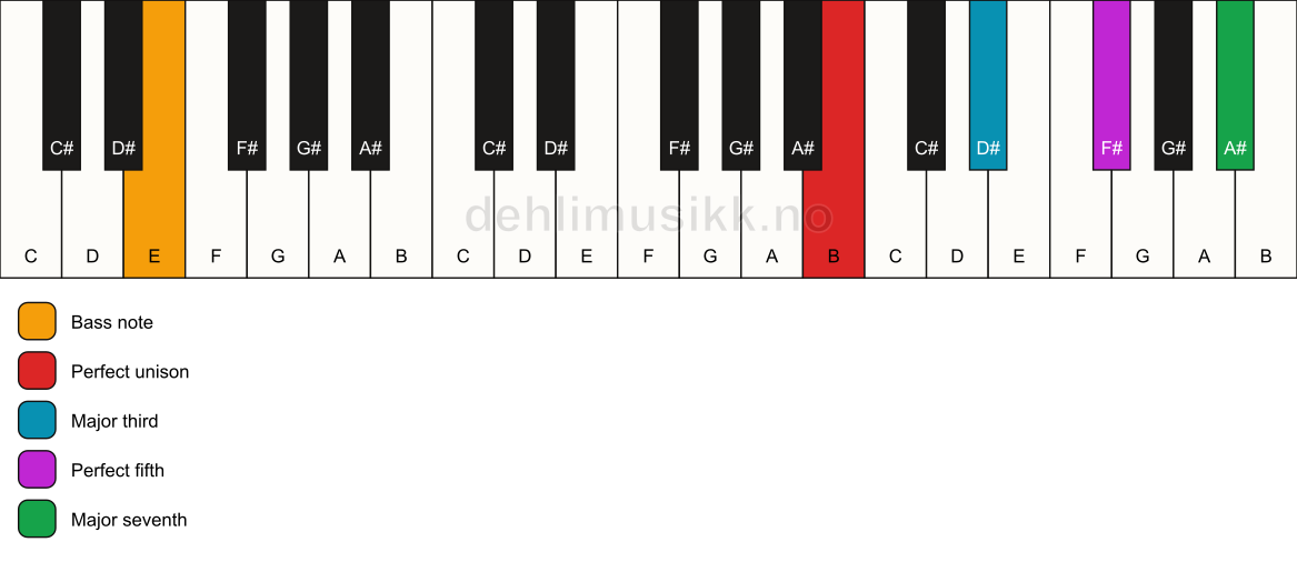 Piano keyboard showing the notes for a B maj7/E chord