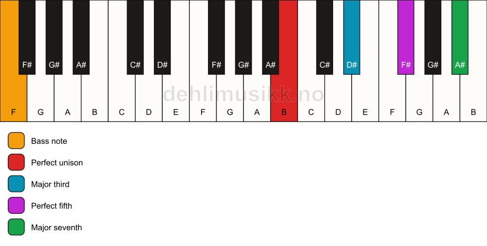 Piano keyboard showing the notes for a B maj7/F chord