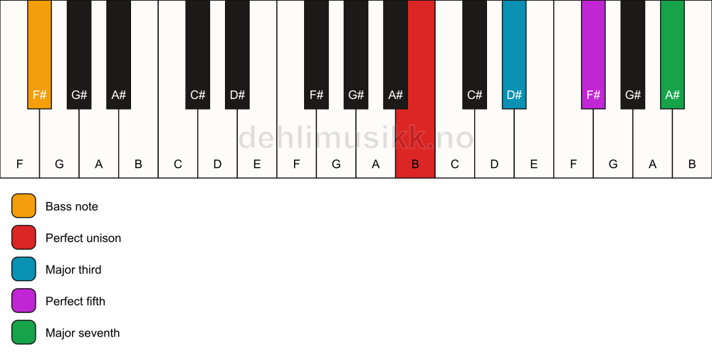 Piano keyboard showing the notes for a B maj7/F# chord