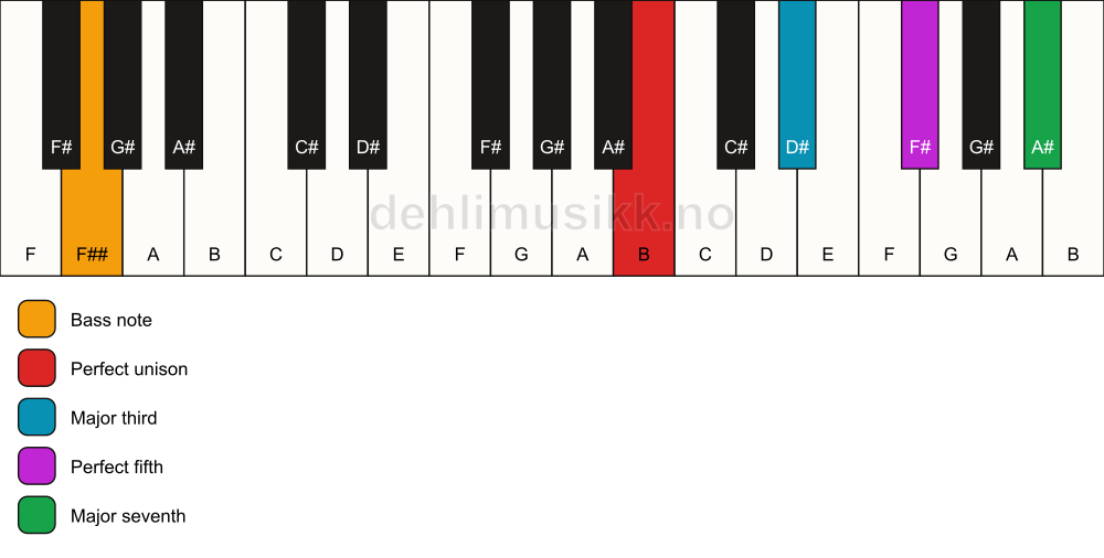 Piano keyboard showing the notes for a B maj7/F## chord