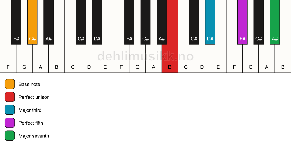 Piano keyboard showing the notes for a B maj7/G# chord