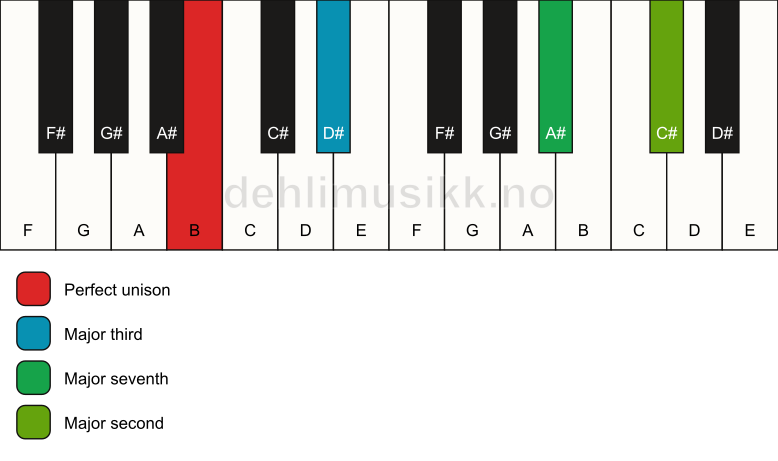 Piano keyboard showing the notes for a B maj9(no5) chord