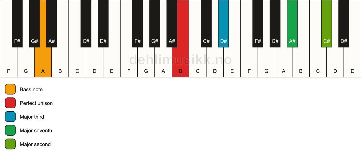 Piano keyboard showing the notes for a B maj9(no5)/A chord
