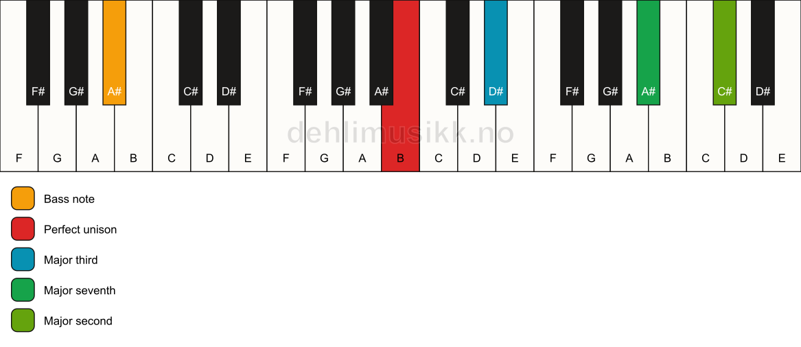 Piano keyboard showing the notes for a B maj9(no5)/A# chord