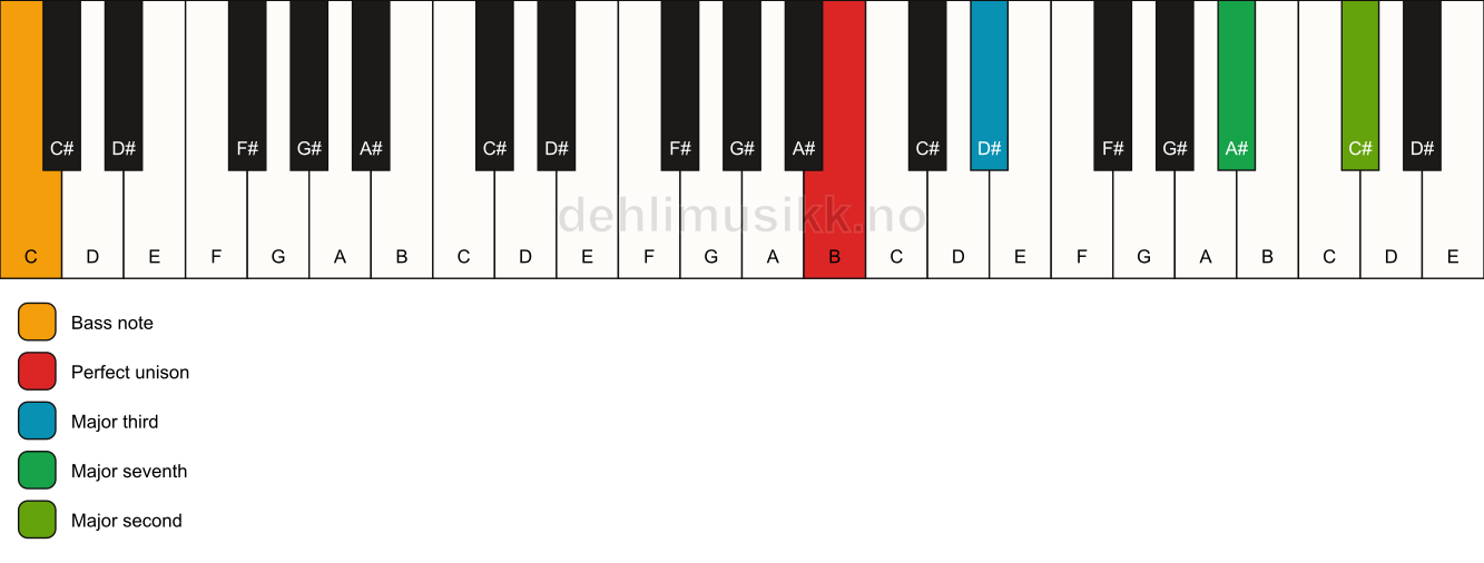 Piano keyboard showing the notes for a B maj9(no5)/C chord
