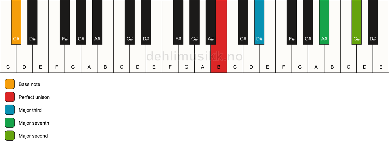 Piano keyboard showing the notes for a B maj9(no5)/C# chord