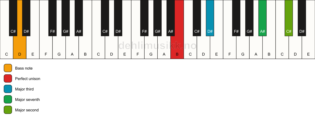 Piano keyboard showing the notes for a B maj9(no5)/D chord